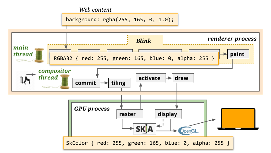 Blink pipeline colors